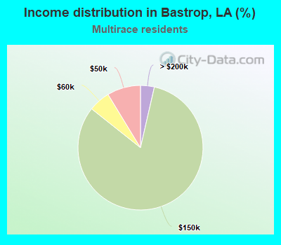 Income distribution in Bastrop, LA (%)