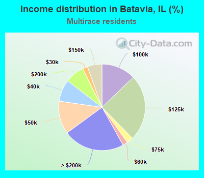 Income distribution in Batavia, IL (%)