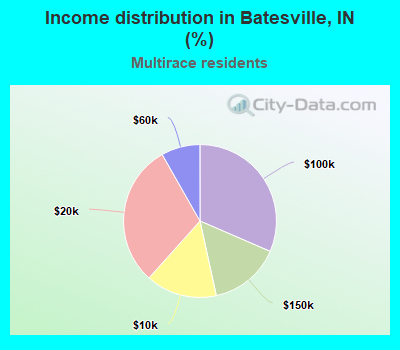 Income distribution in Batesville, IN (%)