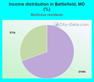 Income distribution in Battlefield, MO (%)