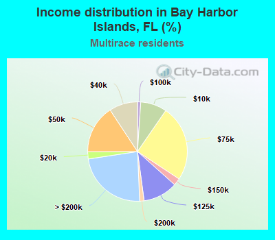 Income distribution in Bay Harbor Islands, FL (%)