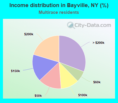 Income distribution in Bayville, NY (%)