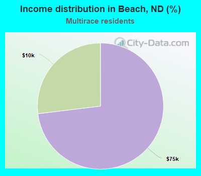 Income distribution in Beach, ND (%)