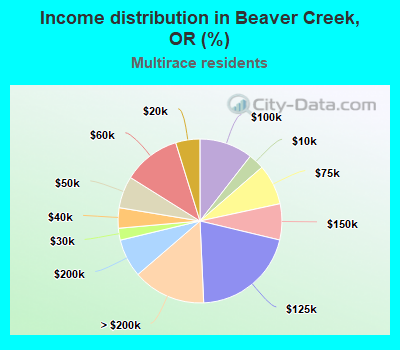 Income distribution in Beaver Creek, OR (%)