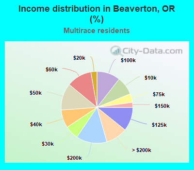 Income distribution in Beaverton, OR (%)