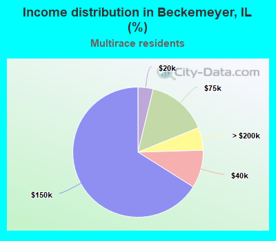 Income distribution in Beckemeyer, IL (%)