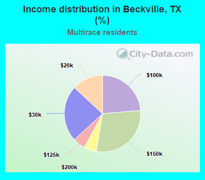 Income distribution in Beckville, TX (%)