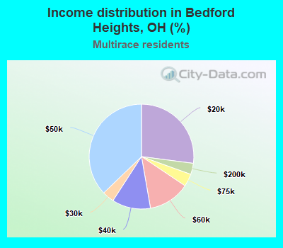 Income distribution in Bedford Heights, OH (%)