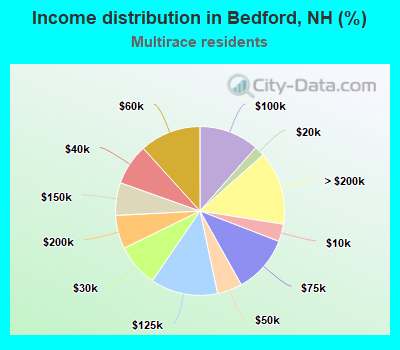 Income distribution in Bedford, NH (%)