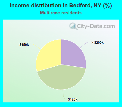 Income distribution in Bedford, NY (%)