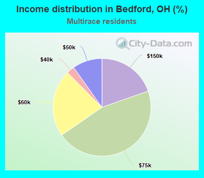 Income distribution in Bedford, OH (%)