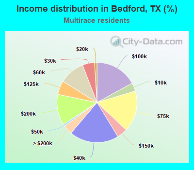 Income distribution in Bedford, TX (%)