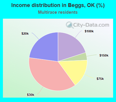Income distribution in Beggs, OK (%)