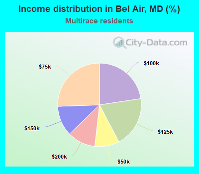 Income distribution in Bel Air, MD (%)
