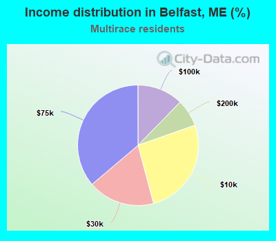 Income distribution in Belfast, ME (%)