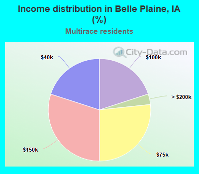 Income distribution in Belle Plaine, IA (%)