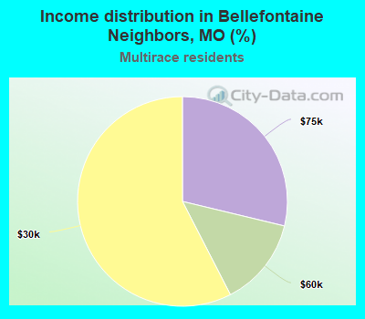 Income distribution in Bellefontaine Neighbors, MO (%)