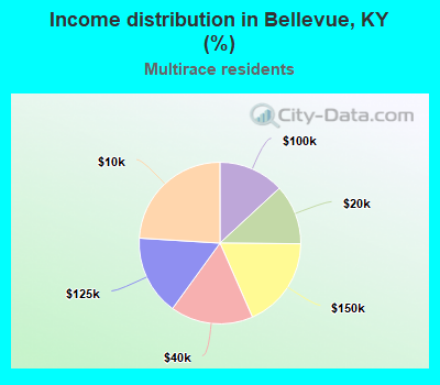 Income distribution in Bellevue, KY (%)