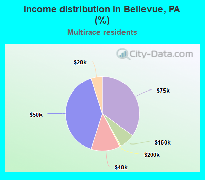 Income distribution in Bellevue, PA (%)