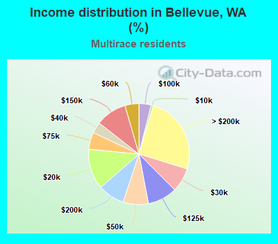 Income distribution in Bellevue, WA (%)