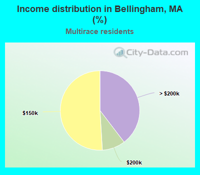 Income distribution in Bellingham, MA (%)