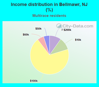 Income distribution in Bellmawr, NJ (%)