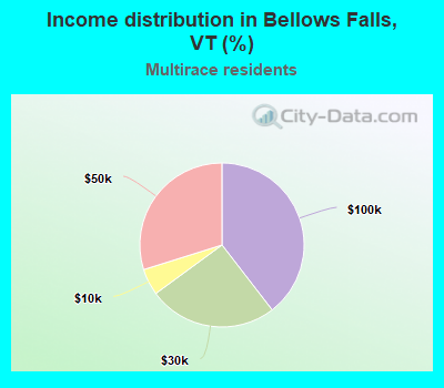 Income distribution in Bellows Falls, VT (%)