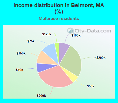 Income distribution in Belmont, MA (%)