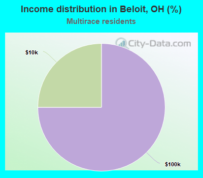 Income distribution in Beloit, OH (%)