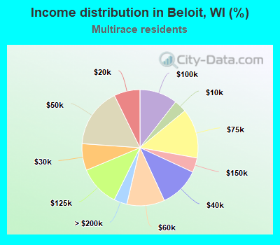 Income distribution in Beloit, WI (%)