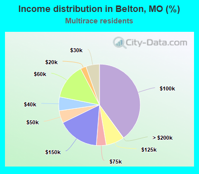 Income distribution in Belton, MO (%)