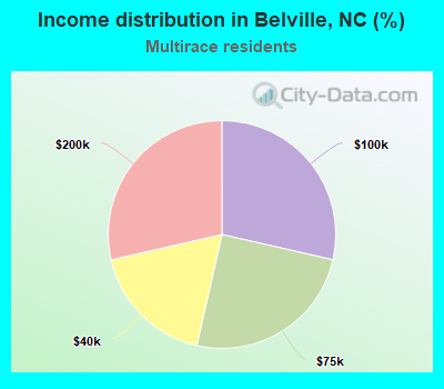 Income distribution in Belville, NC (%)