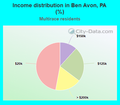 Income distribution in Ben Avon, PA (%)