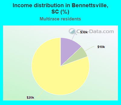Income distribution in Bennettsville, SC (%)