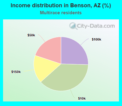 Income distribution in Benson, AZ (%)