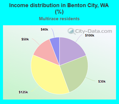 Income distribution in Benton City, WA (%)