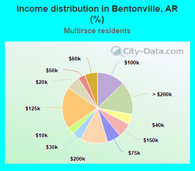 Income distribution in Bentonville, AR (%)