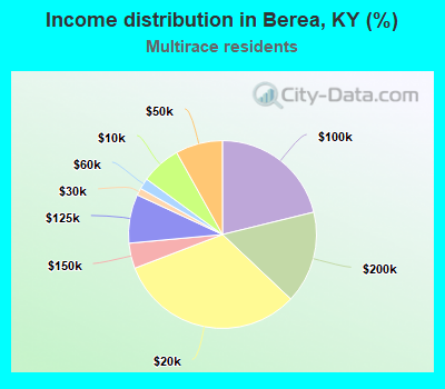 Income distribution in Berea, KY (%)