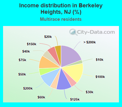 Income distribution in Berkeley Heights, NJ (%)