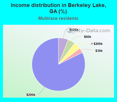 Income distribution in Berkeley Lake, GA (%)