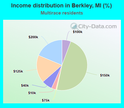 Income distribution in Berkley, MI (%)