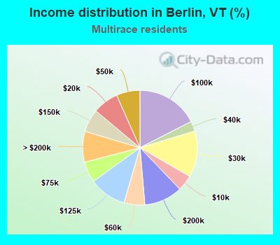 Income distribution in Berlin, VT (%)