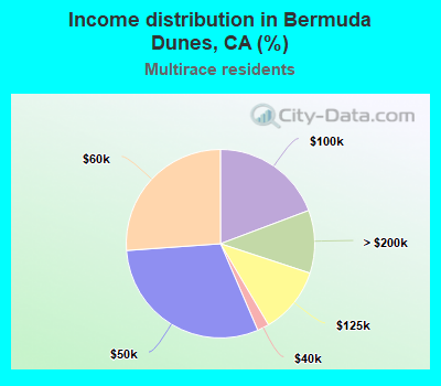 Income distribution in Bermuda Dunes, CA (%)