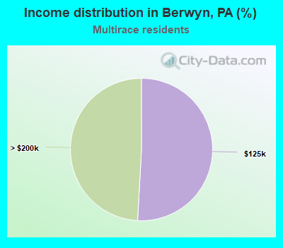 Income distribution in Berwyn, PA (%)