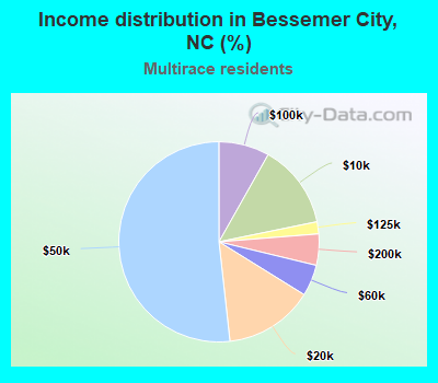 Income distribution in Bessemer City, NC (%)