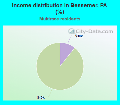 Income distribution in Bessemer, PA (%)