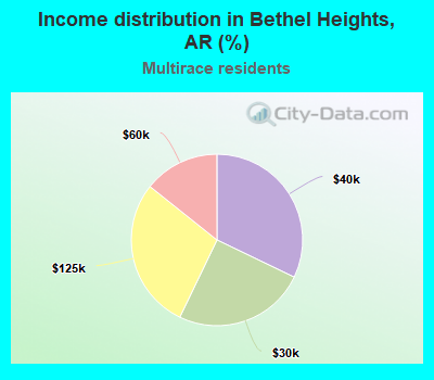Income distribution in Bethel Heights, AR (%)
