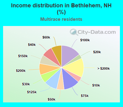 Income distribution in Bethlehem, NH (%)