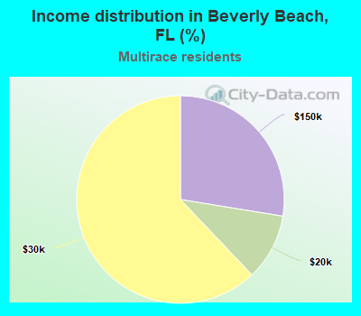 Income distribution in Beverly Beach, FL (%)
