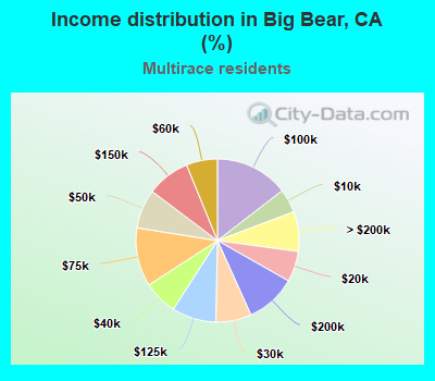 Income distribution in Big Bear, CA (%)